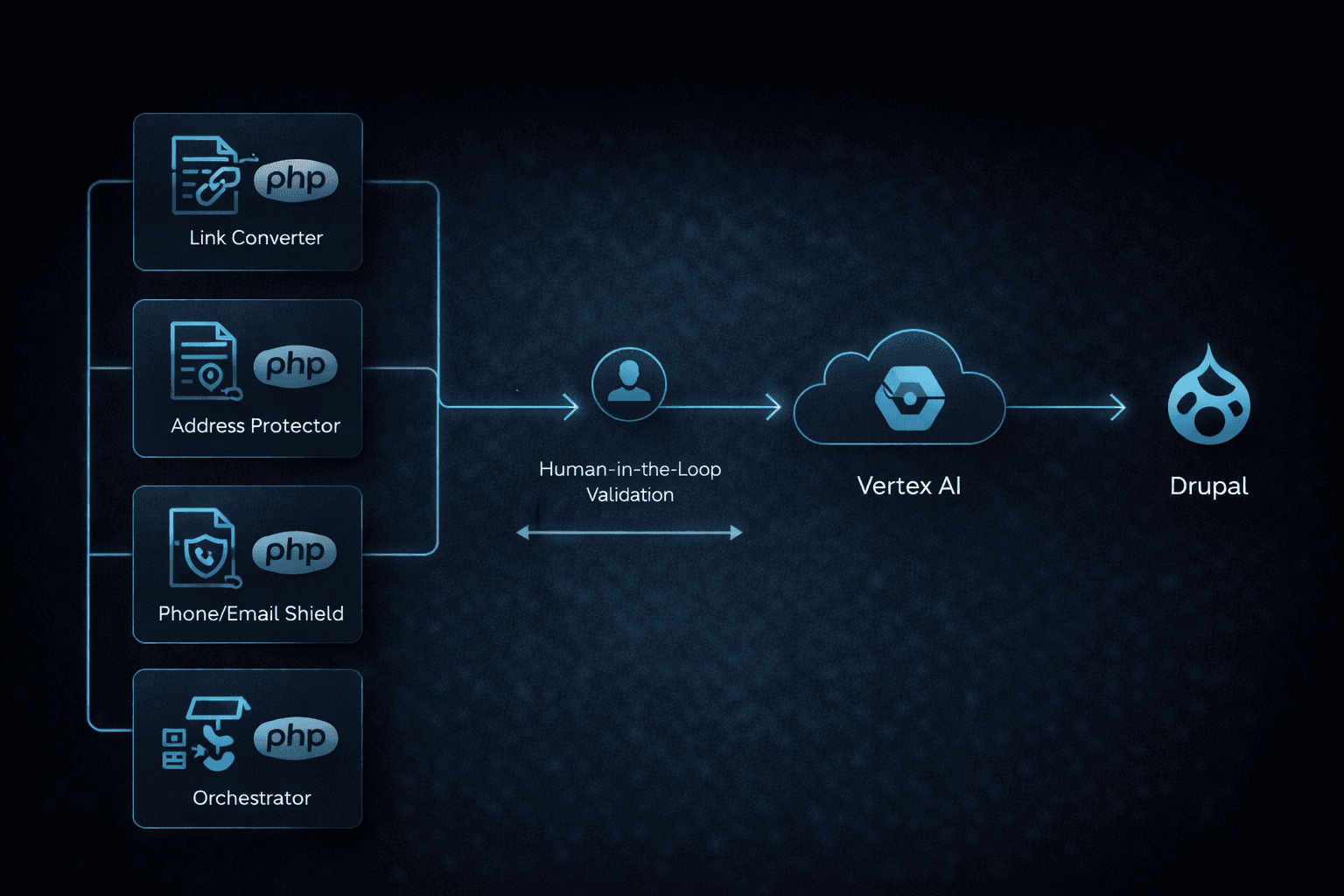 Content Automation (Linkit) — Architecture