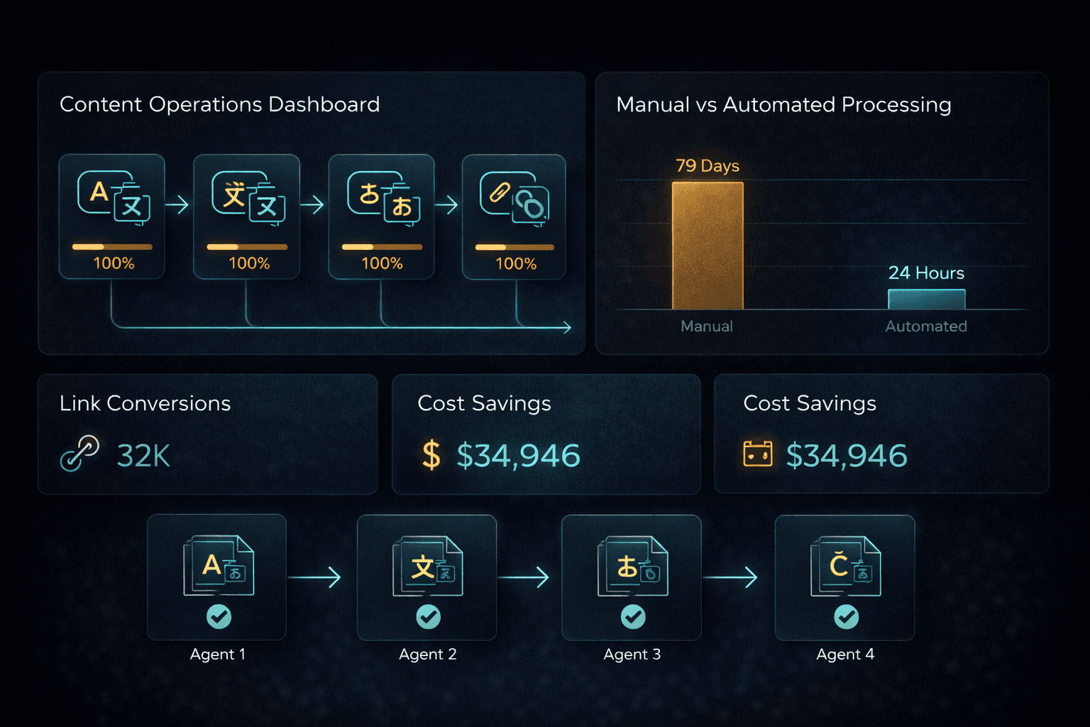 Content Automation (Linkit) — Dashboard View